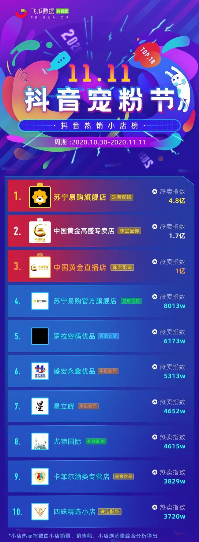 成交额：抖音直播带货销售额出炉OG真人游戏2020抖音双十一(图1)