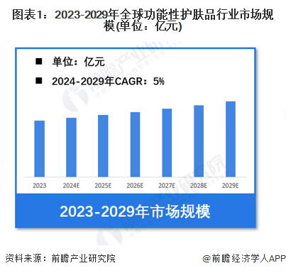 肤品行业市场规模超过1680亿元 法韩日等地区潜在用户需求较大OG网站【功能性护肤品】行业市场规模：2024年全球功能性护(图4)