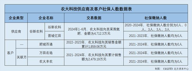 疑云 交易超四千万元供应商或缺乏交易能力OG真人农大科技：称专利系原始取得现信披(图2)