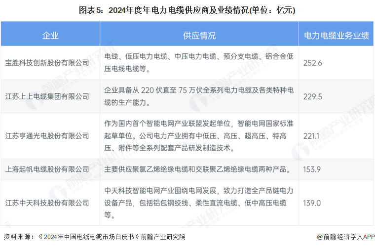 求拉动下中国电力电缆市场规模稳步增长但规