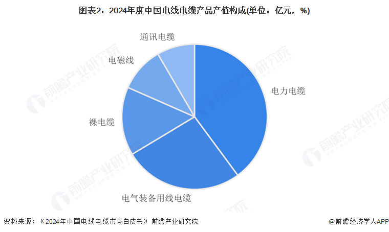 求拉动下中国电力电缆市场规模稳步增长但规模增速有所下滑OG真人2025年中国电力电缆市场分析：在电网建设的需(图2)