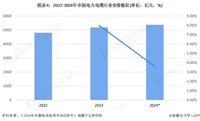 求拉动下中国电力电缆市场规模稳步增长但规模增速有所下滑OG真人2025年中国电力电缆市场分析：在电网建设的需(图3)