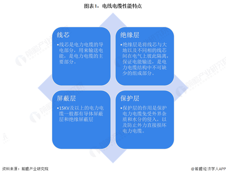 求拉动下中国电力电缆市场规模稳步增长但规模增速有所下滑OG真人2025年中国电力电缆市场分析：在电网建设的需(图4)