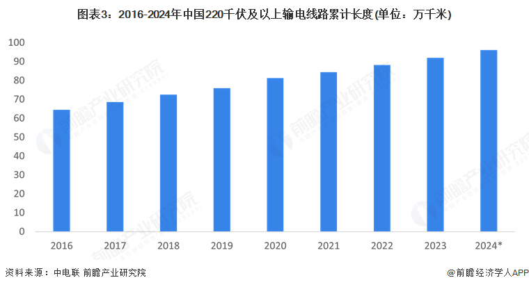 求拉动下中国电力电缆市场规模稳步增长但规模增速有所下滑OG真人2025年中国电力电缆市场分析：在电网建设的需(图7)